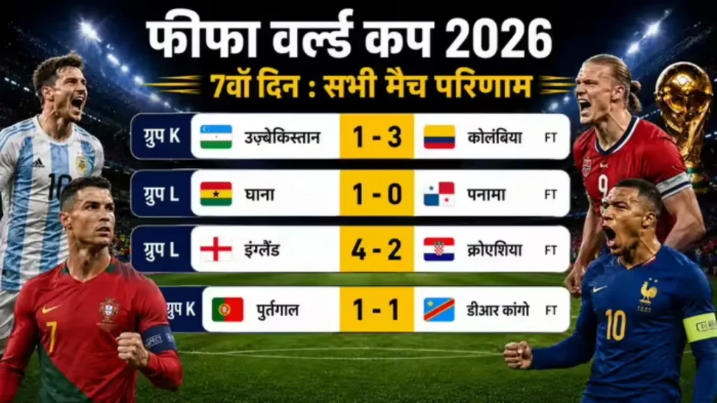 FIFA World Cup 2026: पुर्तगाल को डीआर कांगो ने रोका, इंग्लैंड-कोलंबिया की शानदार जीत, ग्रुप स्टेज में बढ़ा रोमांच