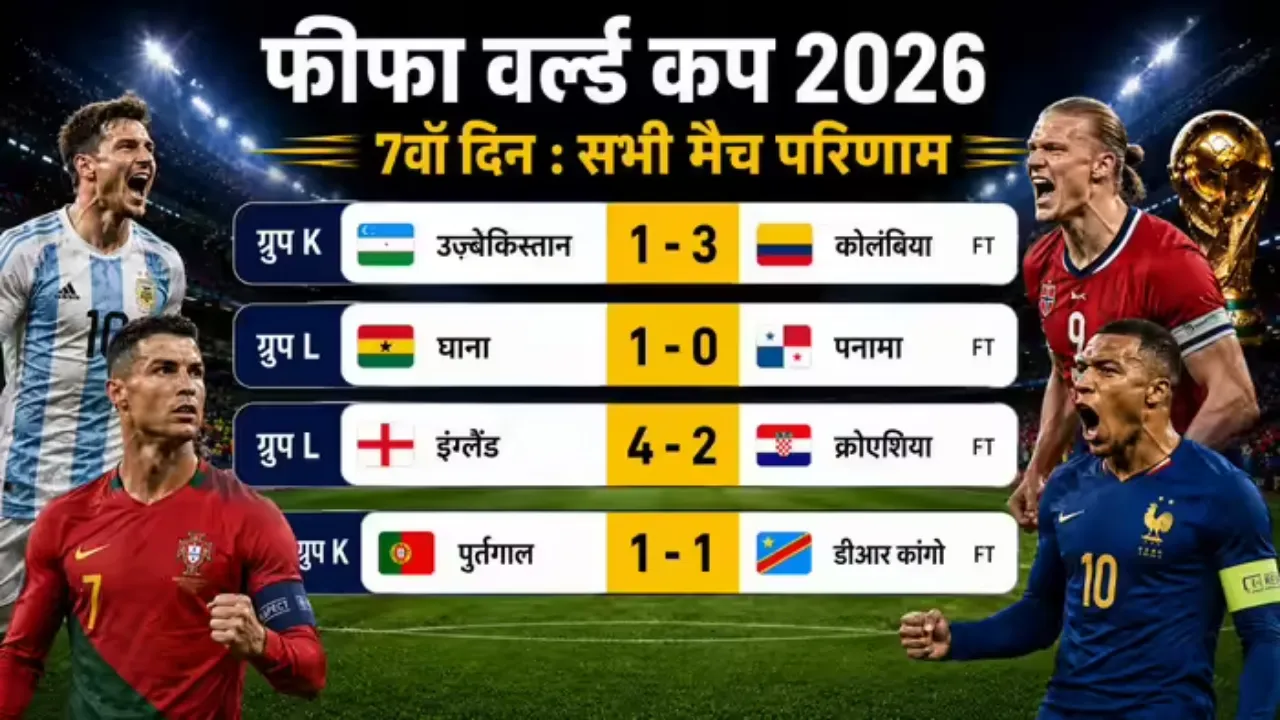 FIFA World Cup 2026: पुर्तगाल को डीआर कांगो ने रोका, इंग्लैंड-कोलंबिया की शानदार जीत, ग्रुप स्टेज में बढ़ा रोमांच