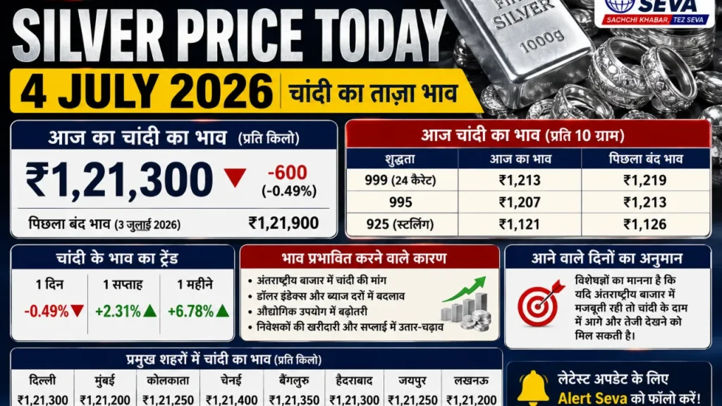 चांदी का भाव आज का 4 जुलाई 2026: दिल्ली में ₹2,40,000 किलो! पटना, लखनऊ, मुंबई समेत सभी शहरों का लेटेस्ट Silver Rate यहाँ देखें