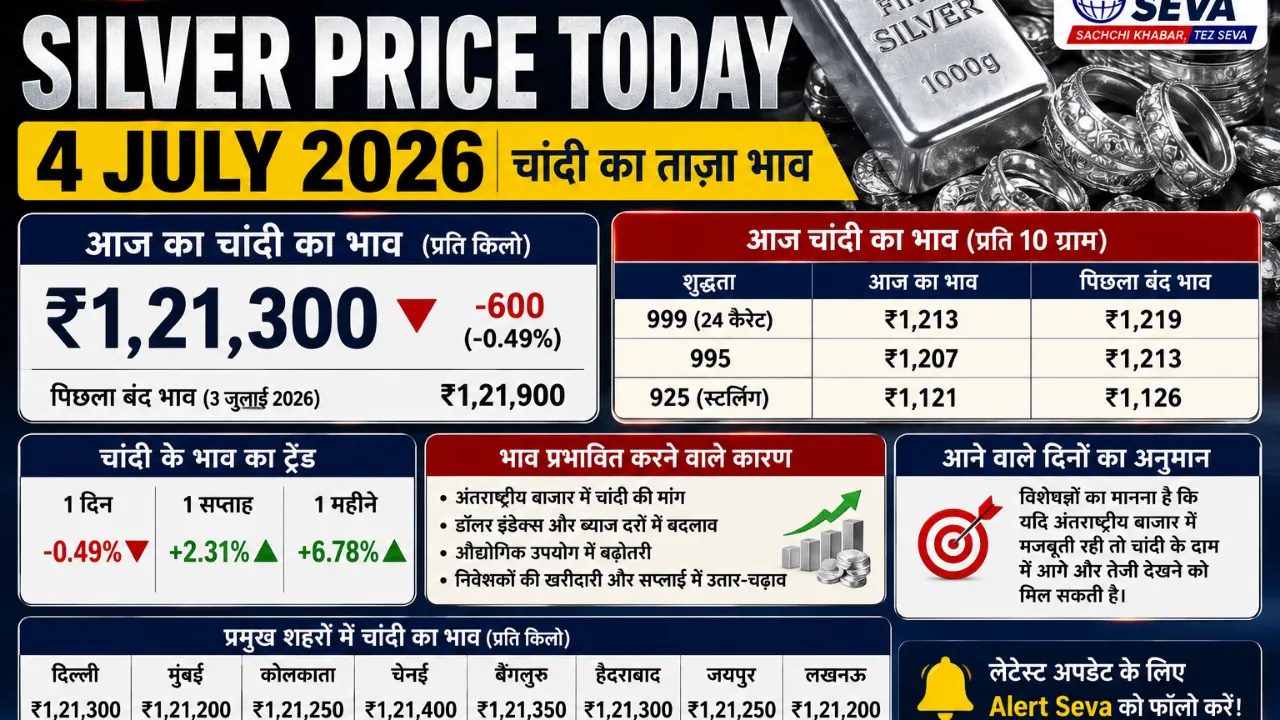 चांदी का भाव आज का 4 जुलाई 2026: दिल्ली में ₹2,40,000 किलो! पटना, लखनऊ, मुंबई समेत सभी शहरों का लेटेस्ट Silver Rate यहाँ देखें